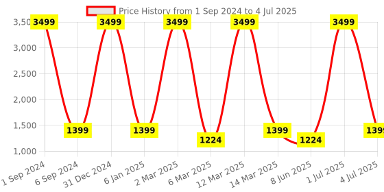 myntra.com CRAFTED FOR YOU Top With Trouser & Embroidered Jacket crafted for you Price History Graph from 1 Sep 2024 to 4 Jul 2025