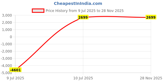 myntra.com CRAFTEL Gold-Toned And Black Textured Analogue Round Vintage Double Sided Wall Clock craftel Price History Graph from 9 Jul 2025 to 28 Nov 2025