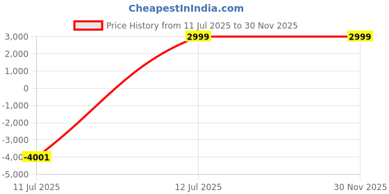 myntra.com CRAFTEL Gold-Toned & Grey Textured Analogue Round Shaped Vintage Wall Clock craftel Price History Graph from 11 Jul 2025 to 29 Nov 2025