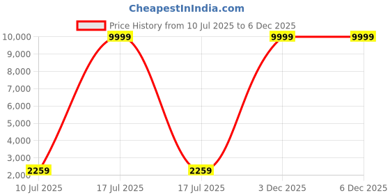 myntra.com CRAFTEL Gold-Toned Textured Analogue Metal Round Double Sided Vinatge Wall Clock craftel Price History Graph from 10 Jul 2025 to 3 Dec 2025