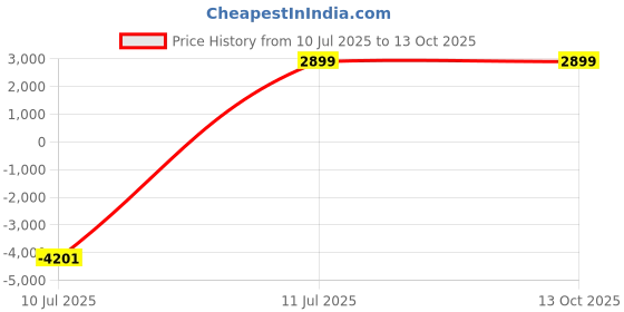 myntra.com CRAFTEL White & Bronze-Toned Textured Traditional Wall Clock craftel Price History Graph from 10 Jul 2025 to 13 Oct 2025