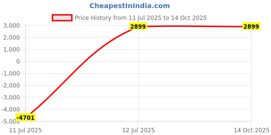 myntra.com CRAFTEL White & Bronze-Toned Textured Traditional Wall Clock craftel Price History Graph from 11 Jul 2025 to 13 Oct 2025