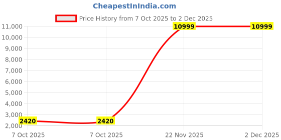 myntra.com CRAFTEL White & Gold-Toned Textured Traditional Wall Clock craftel Price History Graph from 7 Oct 2025 to 2 Dec 2025
