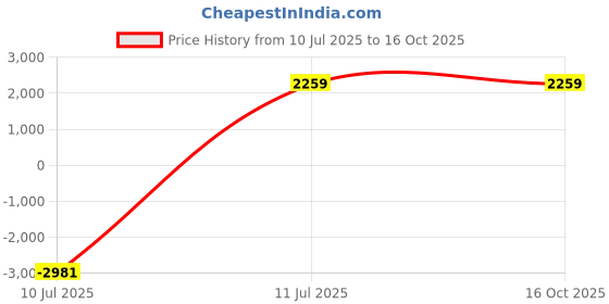 myntra.com CRAFTEL White & Gold-Toned Textured Traditional Wall Clock craftel Price History Graph from 10 Jul 2025 to 16 Oct 2025