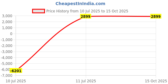 myntra.com CRAFTEL White & Gold-Toned Textured Traditional Wall Clock craftel Price History Graph from 10 Jul 2025 to 14 Oct 2025