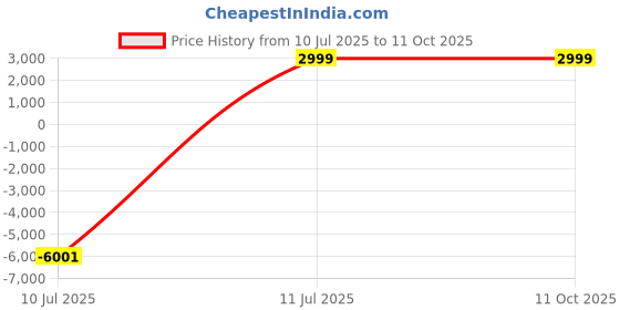 myntra.com CRAFTEL White & Grey Textured Traditional Wall Clock craftel Price History Graph from 10 Jul 2025 to 11 Oct 2025