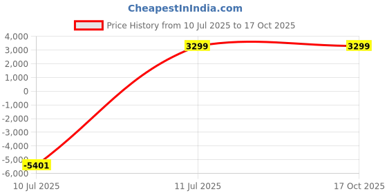 myntra.com CRAFTEL White & Silver-Toned Textured Traditional Wall Clock craftel Price History Graph from 10 Jul 2025 to 16 Oct 2025
