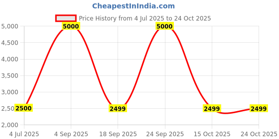 myntra.com CraftEstate Buddha Tabletop Indoor Waterfall Fountain with LED Light craftestate Price History Graph from 4 Jul 2025 to 24 Oct 2025