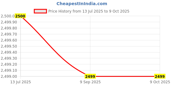myntra.com CraftEstate Diya Table Top Waterfall Fountain with LED Light craftestate Price History Graph from 13 Jul 2025 to 8 Oct 2025