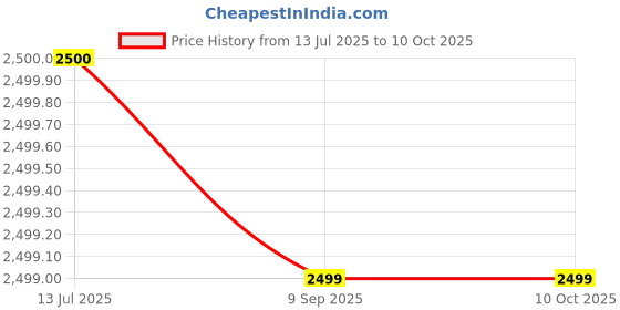 myntra.com CraftEstate Off White & Gold-Toned Buddha Fountain with LED Light & Speed Control craftestate Price History Graph from 13 Jul 2025 to 9 Oct 2025