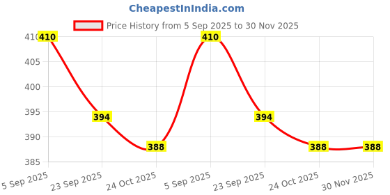 myntra.com Craftfry Round Shape Glass Spring Urli Bowl craftfry Price History Graph from 5 Sep 2025 to 30 Nov 2025