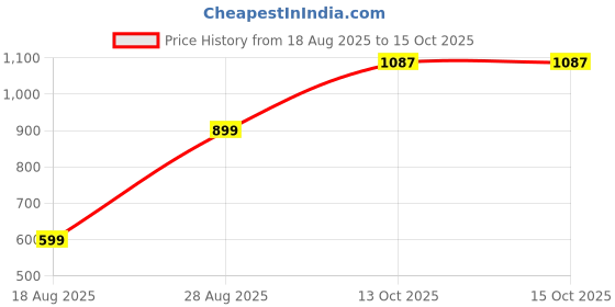 myntra.com CRAFTINENCE Geometric Textured Sling Bag with Quilted craftinence Price History Graph from 18 Aug 2025 to 15 Oct 2025