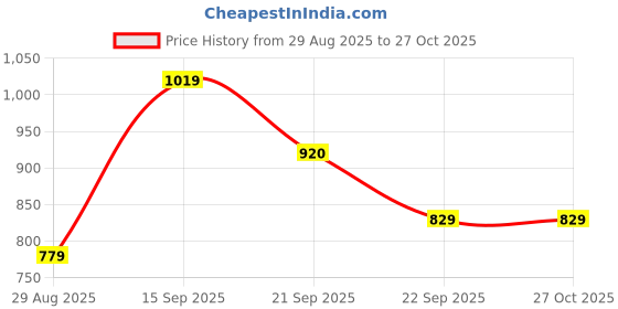 myntra.com CRAFTINENCE Geometric Textured Sling Bag with Quilted craftinence Price History Graph from 29 Aug 2025 to 27 Oct 2025