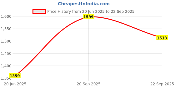 myntra.com CRAFTINENCE Women Geometric Printed Shopper Cotton Tote Bag craftinence Price History Graph from 20 Jun 2025 to 22 Sep 2025