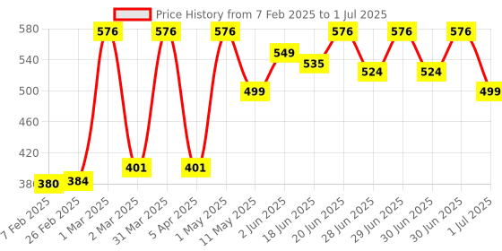 myntra.com Craftlayout 3Pcs Textured Metal Akhand Diyas craftlayout Price History Graph from 7 Feb 2025 to 1 Jul 2025