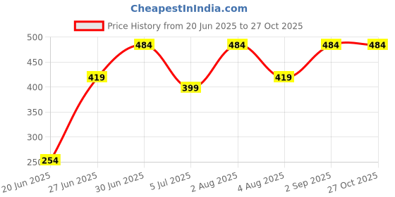 myntra.com Craftlayout 5-Pcs Rakhi Greeting Card & Roli Chawal craftlayout Price History Graph from 20 Jun 2025 to 26 Oct 2025