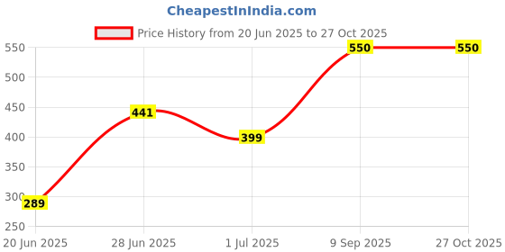 myntra.com Craftlayout 5Pcs Designer Rakhi Gift Set craftlayout Price History Graph from 20 Jun 2025 to 26 Oct 2025