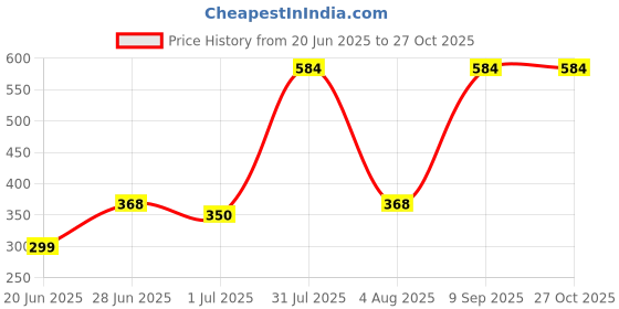 myntra.com Craftlayout 5Pcs Evil Eye Rakhi Gift Set craftlayout Price History Graph from 20 Jun 2025 to 26 Oct 2025