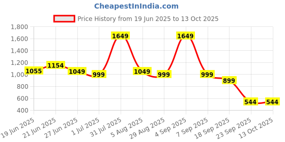 myntra.com Craftlayout Black & Brown Buddha Idol Showpiece craftlayout Price History Graph from 19 Jun 2025 to 13 Oct 2025