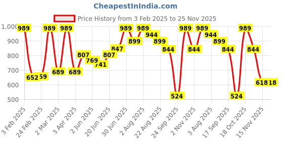 myntra.com Craftlayout Black & Red Lord Ganesha Religious Idol Showpiece craftlayout Price History Graph from 3 Feb 2025 to 25 Nov 2025