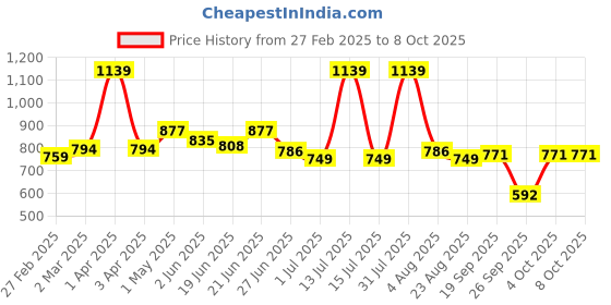 myntra.com Craftlayout Black Candle Holder craftlayout Price History Graph from 27 Feb 2025 to 8 Oct 2025