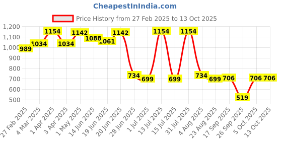 myntra.com Craftlayout Black Candle Holder craftlayout Price History Graph from 27 Feb 2025 to 12 Oct 2025
