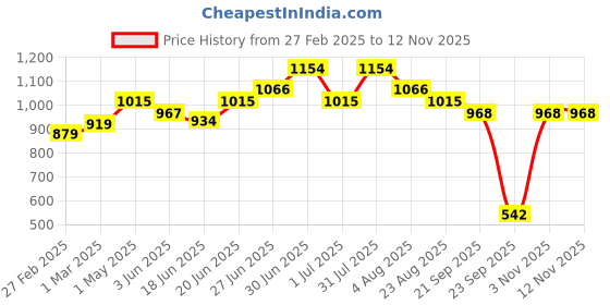 myntra.com Craftlayout Blue Decorative Urli Bowl craftlayout Price History Graph from 27 Feb 2025 to 11 Nov 2025