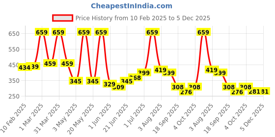 myntra.com Craftlayout Blue Lord Buddha Idol Showpiece craftlayout Price History Graph from 10 Feb 2025 to 5 Dec 2025