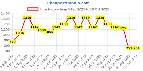 myntra.com Craftlayout Blue Printed Metal Traditional Cylindrical Shaped Table Lamp with Bulb craftlayout Price History Graph from 5 Feb 2025 to 10 Oct 2025