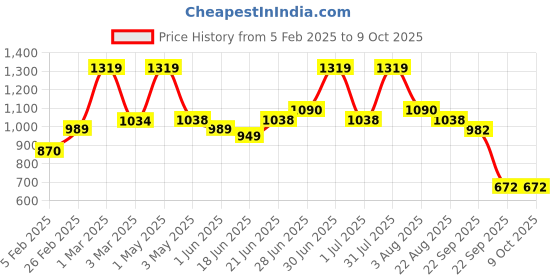 myntra.com Craftlayout Blue Printed Metal Traditional Cylindrical Shaped Table Lamp with Bulb craftlayout Price History Graph from 5 Feb 2025 to 8 Oct 2025