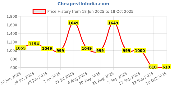 myntra.com Craftlayout Blue Religious Idol Showpiece craftlayout Price History Graph from 18 Jun 2025 to 18 Oct 2025