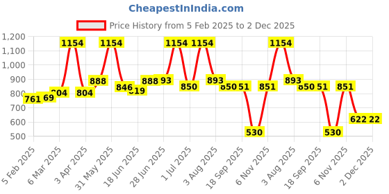 myntra.com Craftlayout Bronze -Toned Goddess Maa Lakshmi Religious Idol Resin Showpiece craftlayout Price History Graph from 5 Feb 2025 to 2 Dec 2025