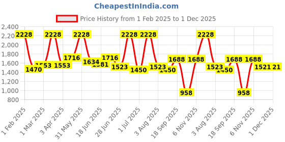myntra.com Craftlayout Bronze-Toned Lord Ganesha Religious Idol Showpiece craftlayout Price History Graph from 1 Feb 2025 to 30 Nov 2025
