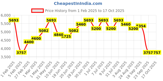 myntra.com Craftlayout Bronze-Toned Lord Vishnu Religious Idol Showpiece craftlayout Price History Graph from 1 Feb 2025 to 16 Oct 2025