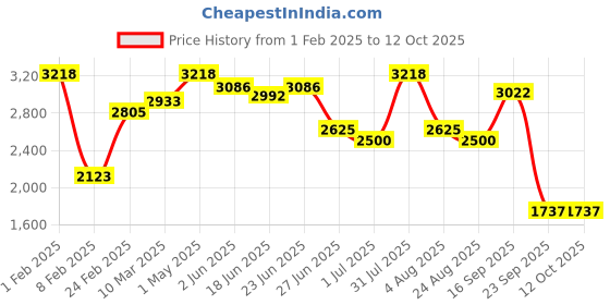 myntra.com Craftlayout Bronze-Toned Maa Lakshmi Murti Religious Idol Showpiece craftlayout Price History Graph from 1 Feb 2025 to 12 Oct 2025