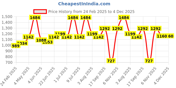 myntra.com Craftlayout Bronze-Toned Maa Laxmi Religious Idol Showpiece craftlayout Price History Graph from 24 Feb 2025 to 4 Dec 2025