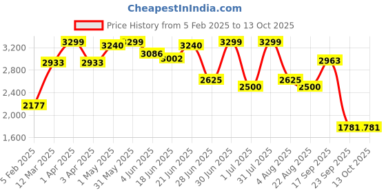 myntra.com Craftlayout Bronze-Toned Saraswati Ji Religious Idol Showpiece craftlayout Price History Graph from 5 Feb 2025 to 13 Oct 2025