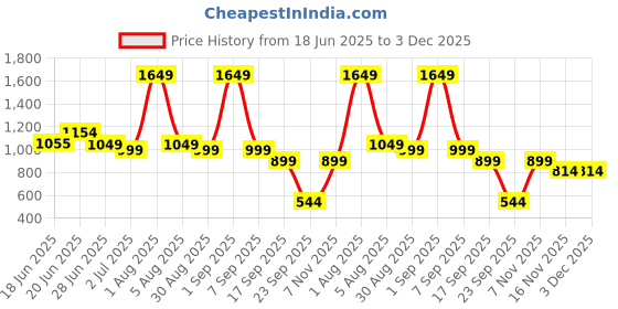 myntra.com Craftlayout Brown Religious Idol Showpiece craftlayout Price History Graph from 18 Jun 2025 to 3 Dec 2025