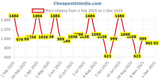 myntra.com Craftlayout Camel Brown Lord Buddha Idol Religious Showpiece craftlayout Price History Graph from 1 Feb 2025 to 1 Dec 2025