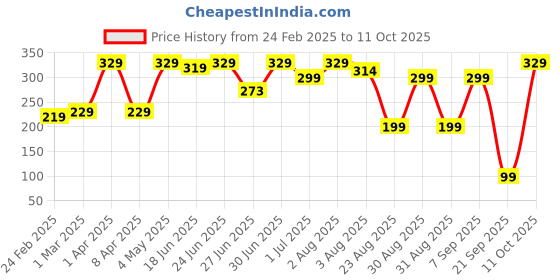 myntra.com Craftlayout Car Dashboard Black Shiva Religious Idol Showpiece craftlayout Price History Graph from 24 Feb 2025 to 11 Oct 2025