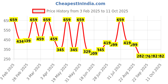 myntra.com Craftlayout Car Dashboard Silver-Toned Lord Ganesha Religious Idol Showpiece craftlayout Price History Graph from 3 Feb 2025 to 11 Oct 2025