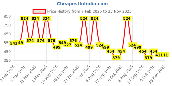 myntra.com Craftlayout Crystal Lotus Diya Decorative Festive Gift craftlayout Price History Graph from 7 Feb 2025 to 23 Nov 2025