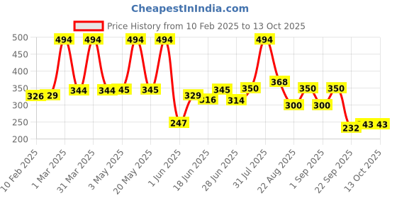 myntra.com Craftlayout Dcor White Lord Ganesha Religious Idol Showpiece craftlayout Price History Graph from 10 Feb 2025 to 12 Oct 2025