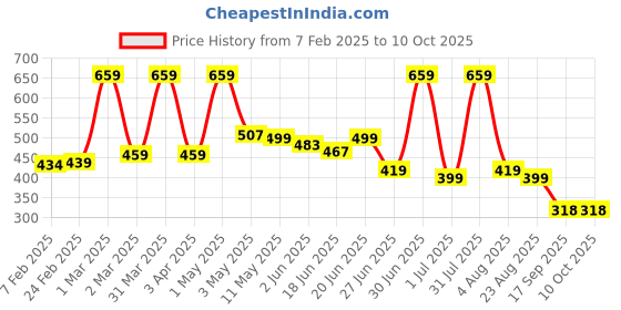 myntra.com Craftlayout Decorative Diya Oil Lamp craftlayout Price History Graph from 7 Feb 2025 to 10 Oct 2025