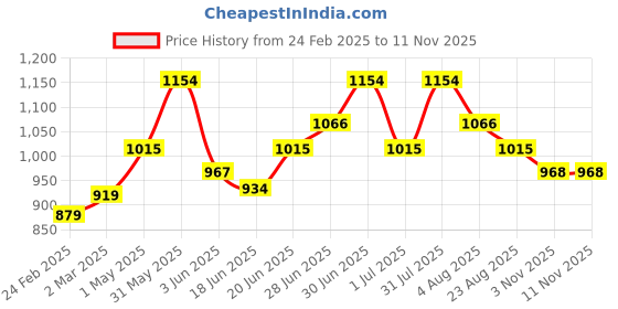 myntra.com Craftlayout Decorative Urli Bowl craftlayout Price History Graph from 24 Feb 2025 to 10 Nov 2025
