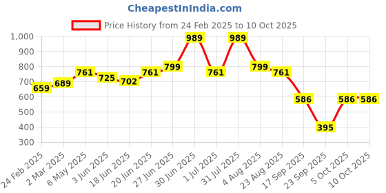myntra.com Craftlayout Decorative Urli Bowl craftlayout Price History Graph from 24 Feb 2025 to 10 Oct 2025