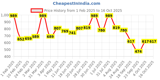 myntra.com Craftlayout Gold & Pink Ganesha Ji Religious Idol Showpiece craftlayout Price History Graph from 1 Feb 2025 to 16 Oct 2025