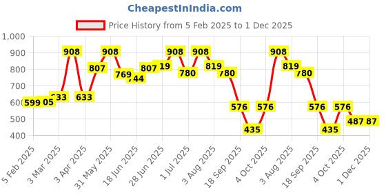 myntra.com Craftlayout Gold & Pink Meditating Lord Buddha Idol Showpiece craftlayout Price History Graph from 5 Feb 2025 to 30 Nov 2025
