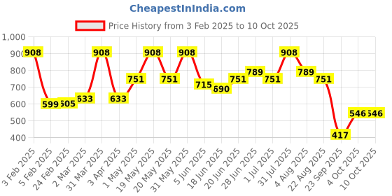 myntra.com Craftlayout Gold & Pink Sitting On Moon Chand Ganesh Religious Idol Showpiece craftlayout Price History Graph from 3 Feb 2025 to 10 Oct 2025