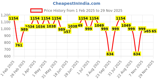 myntra.com Craftlayout Gold-Toned And Blue Lord Krishna Religious Idol Resin Showpiece craftlayout Price History Graph from 1 Feb 2025 to 29 Nov 2025